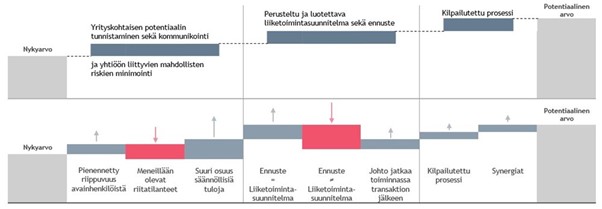 Valmisteluvaihe